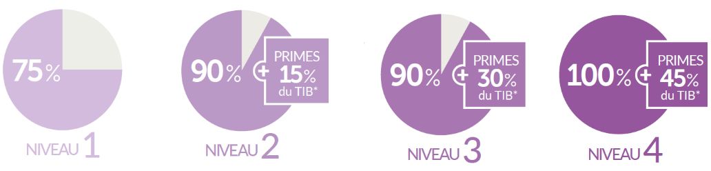 Itt prevoyance mutuelle