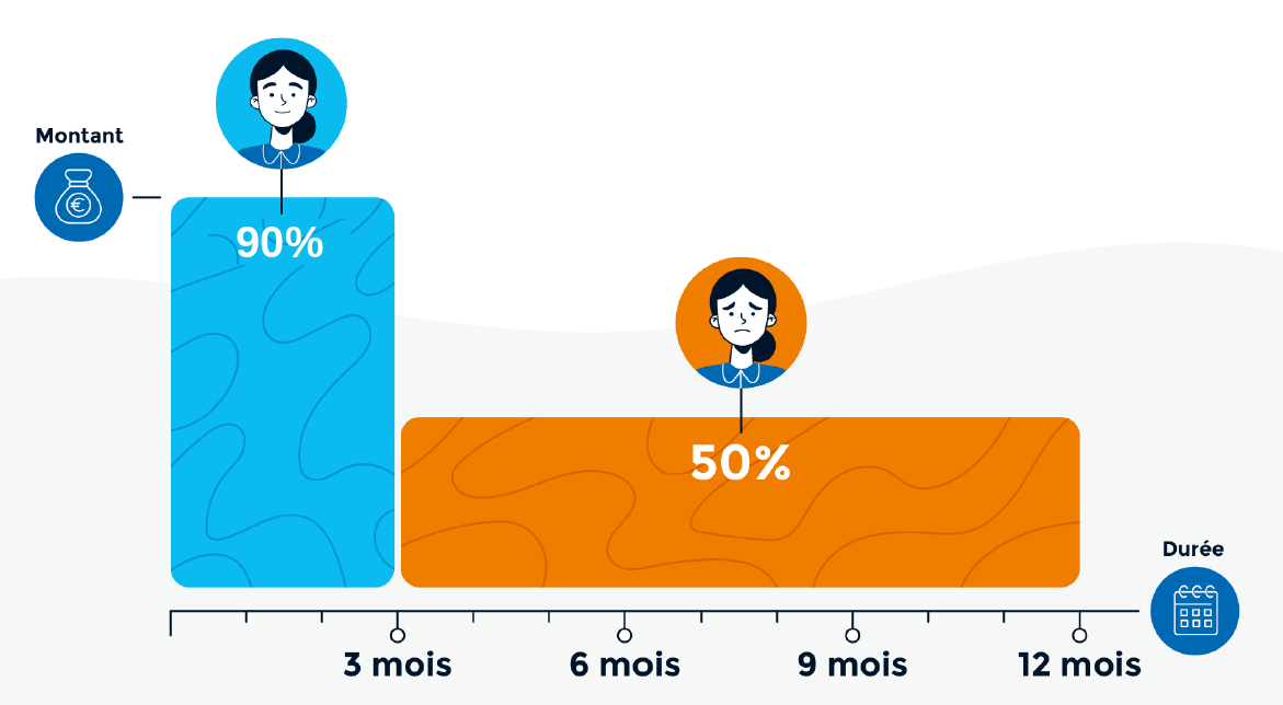 graphique incapacite temporaire de travail 90%