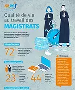 Vignette infographie qualité de vie au travail magistrat 2023